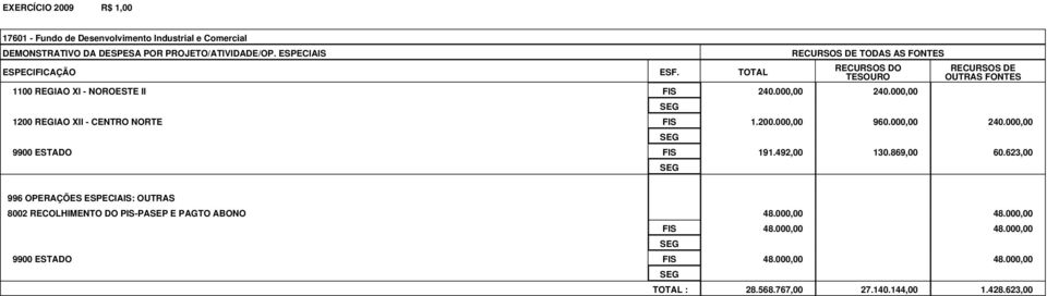 000,00 RECURSOS DE OUTRAS FONTES 1200 REGIAO XII - CENTRO NORTE FIS 1.200.000,00 960.000,00 240.000,00 9900 ESTADO FIS 191.492,00 130.869,00 60.