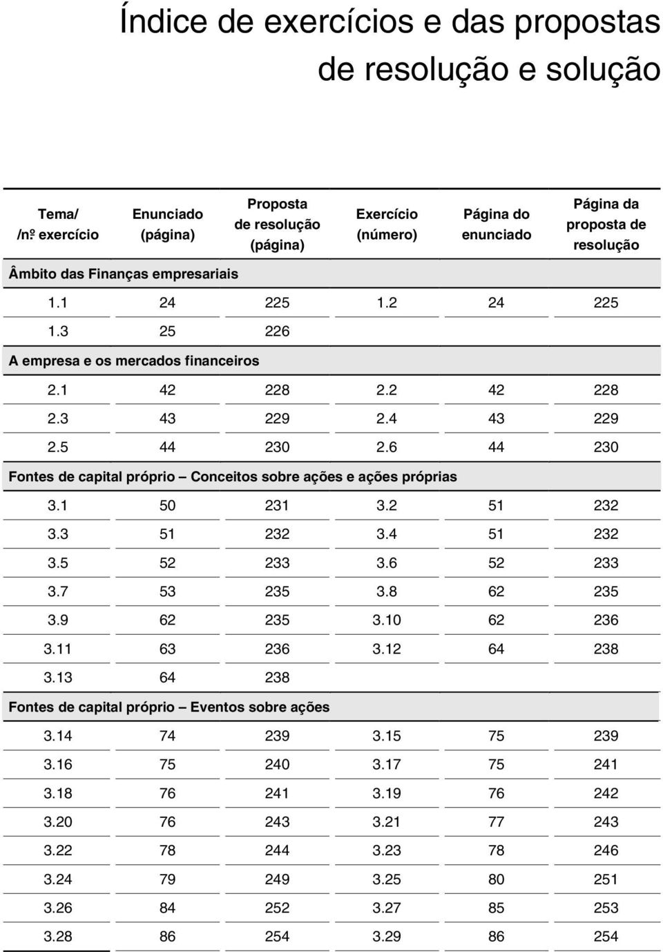 3 25 226 A empresa e os mercados financeiros 2.1 42 228 2.2 42 228 2.3 43 229 2.4 43 229 2.5 44 230 2.6 44 230 Fontes de capital próprio Conceitos sobre ações e ações próprias 3.1 50 231 3.2 51 232 3.