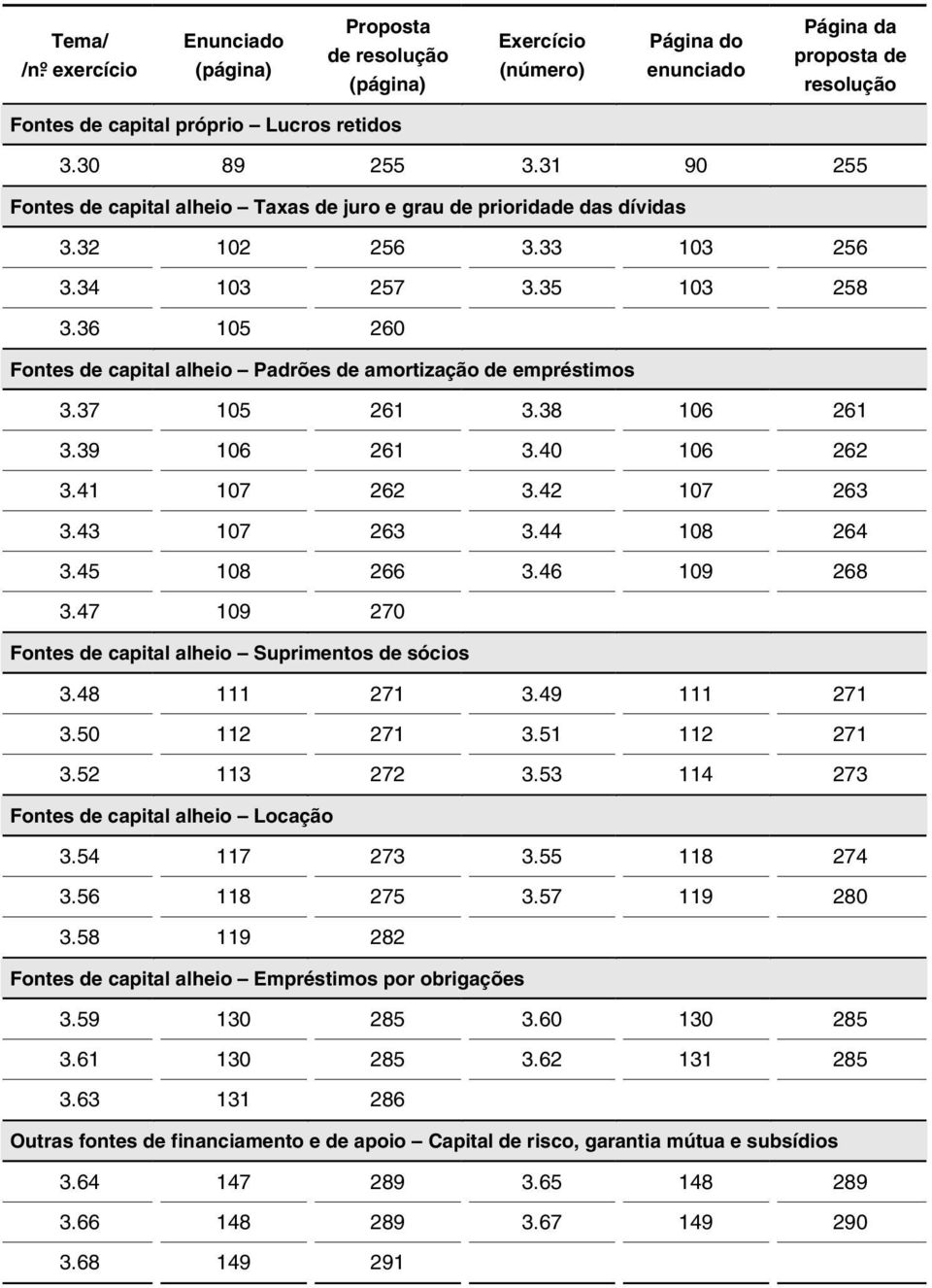 36 105 260 Fontes de capital alheio Padrões de amortização de empréstimos 3.37 105 261 3.38 106 261 3.39 106 261 3.40 106 262 3.41 107 262 3.42 107 263 3.43 107 263 3.44 108 264 3.45 108 266 3.