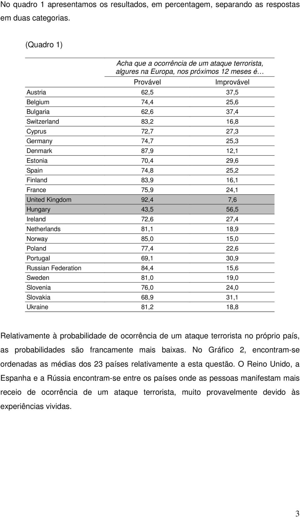 Cyprus 72,7 27,3 Germany 74,7 25,3 Denmark 87,9 12,1 Estonia 70,4 29,6 Spain 74,8 25,2 Finland 83,9 16,1 France 75,9 24,1 United Kingdom 92,4 7,6 Hungary 43,5 56,5 Ireland 72,6 27,4 Netherlands 81,1