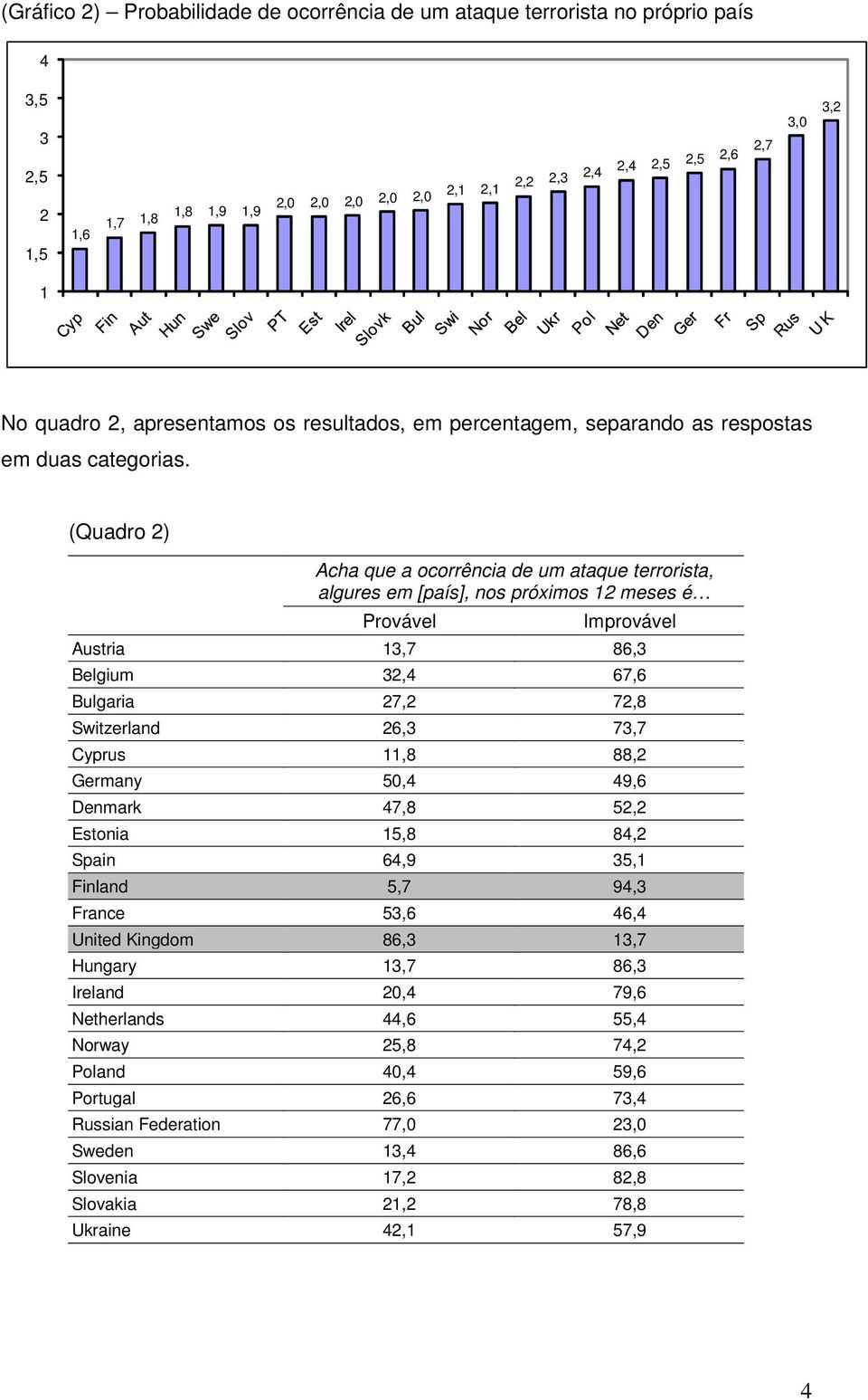 (Quadro 2) Acha que a ocorrência de um ataque terrorista, algures em [país], nos próximos 12 meses é Provável Improvável Austria 13,7 86,3 Belgium 32,4 67,6 Bulgaria 27,2 72,8 Switzerland 26,3 73,7