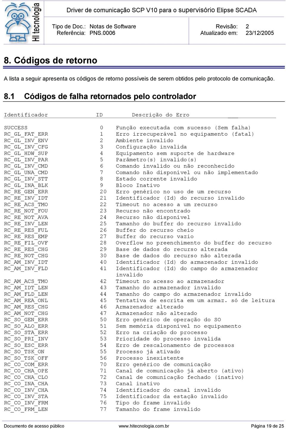 RC_GL_INV_ENV 2 Ambiente invalido RC_GL_INV_CFG 3 Configuração invalida RC_GL_HDW_SUP 4 Equipamento sem suporte de hardware RC_GL_INV_PAR 5 Parâmetro(s) invalido(s) RC_GL_INV_CMD 6 Comando invalido