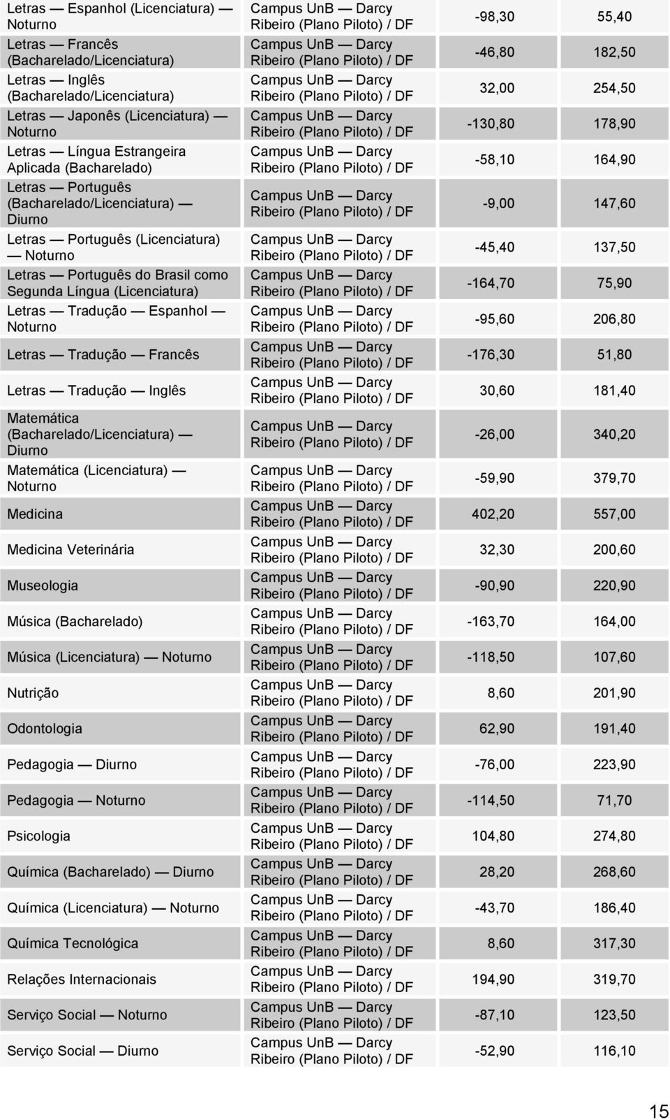 Tradução Inglês Matemática (Bacharelado/Licenciatura) Diurno Matemática (Licenciatura) Medicina Medicina Veterinária Museologia Música (Bacharelado) Música (Licenciatura) Nutrição Odontologia