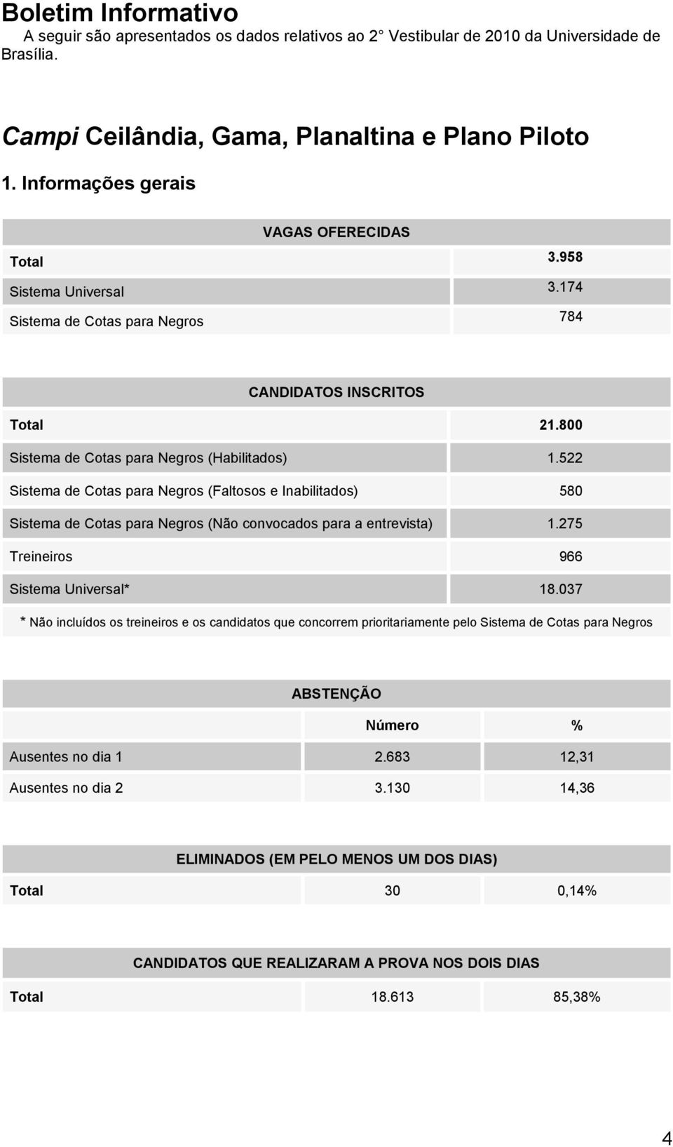 522 Sistema de Cotas para Negros (Faltosos e Inabilitados) 580 Sistema de Cotas para Negros (Não convocados para a entrevista) 1.275 Treineiros 966 Sistema Universal* 18.