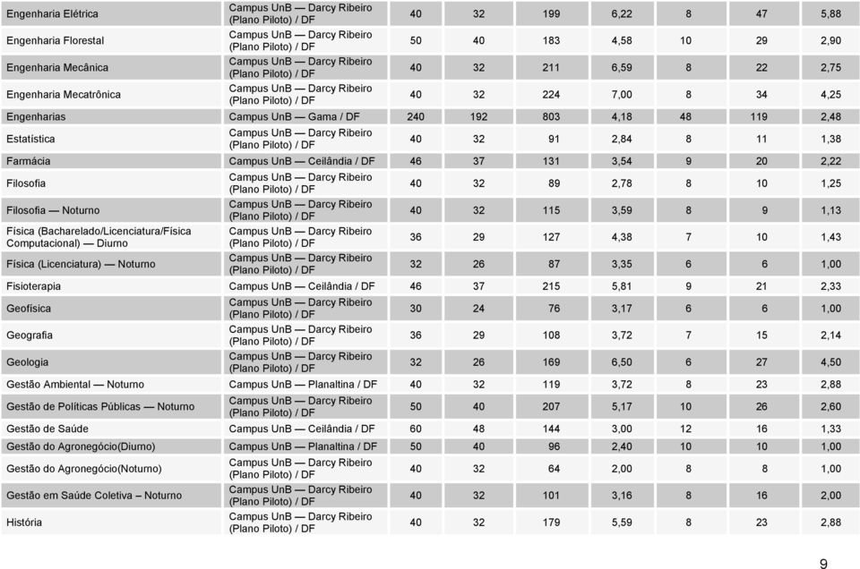 Filosofia Ribeiro 40 32 115 3,59 8 9 1,13 Física (Bacharelado/Licenciatura/Física Ribeiro Computacional) Diurno 36 29 127 4,38 7 10 1,43 Física (Licenciatura) Ribeiro 32 26 87 3,35 6 6 1,00