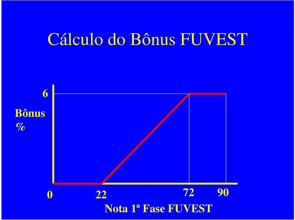 Bônus % 6 0 22