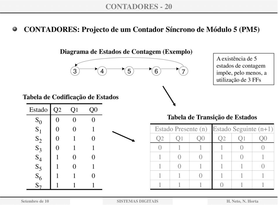 Tabela de Codificação de Estados Estado Q2 Q Q0 S 0 0 0 0 S 0 0 S 2 0 0 S 3 0 S 4 0 0 S 5 0 S 6 0 S 7 Tabela