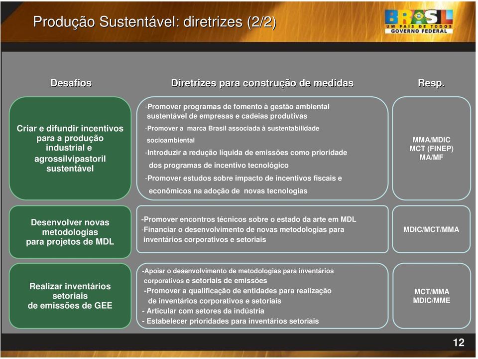 marca Brasil associada à sustentabilidade socioambiental -Introduzir a redução líquida de emissões como prioridade dos programas de incentivo tecnológico -Promover estudos sobre impacto de incentivos