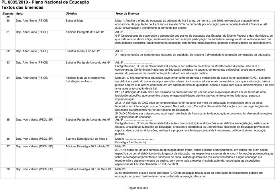 50% da demanda por educação para a população de 0 a 3 anos e, até 2020, universalizar o atendimento à demanda por creche. 81 Dep. Artur Bruno (PT-CE) Adiciona Parágrafo 3º a Art. 8º 