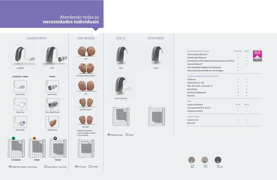 Dir)** Opções de Adaptação (Genie 21.2) nearcom Audiometria In situ NAL NL1 & DSL v5.