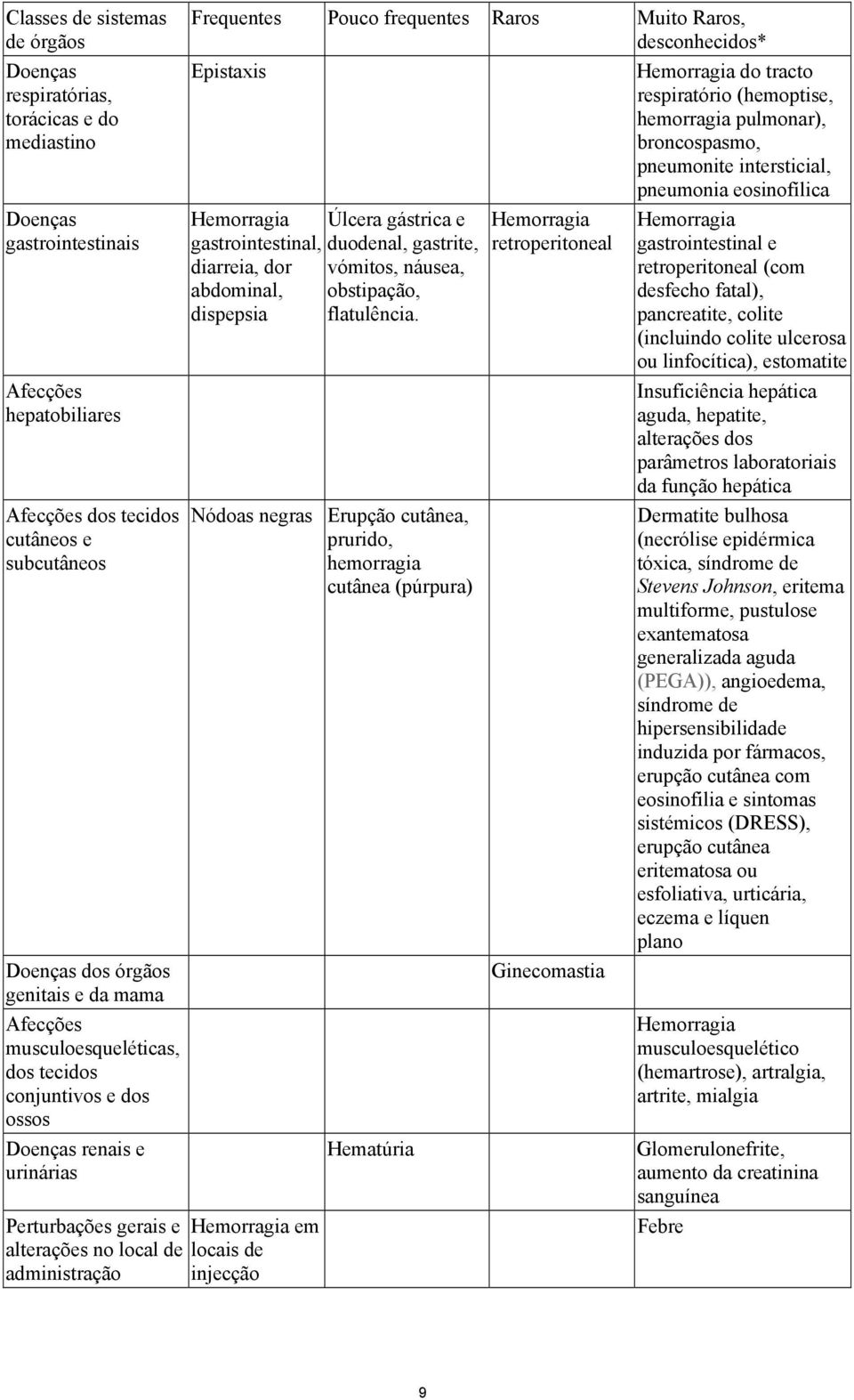 Raros Muito Raros, desconhecidos* Epistaxis Hemorragia do tracto respiratório (hemoptise, hemorragia pulmonar), broncospasmo, pneumonite intersticial, pneumonia eosinofílica Hemorragia Úlcera