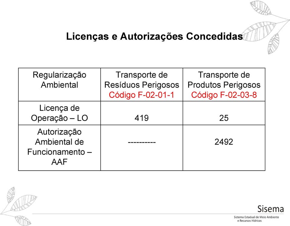 de Produtos Perigosos Código F-02-03-8 Licença de Operação LO