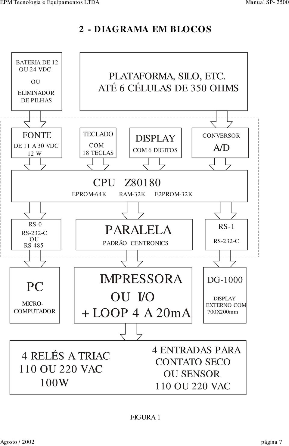 RAM-32K E2PROM-32K RS-0 RS-232-C OU RS-485 PARALELA PADRÃO CENTRONICS RS-1 RS-232-C PC MICRO- COMPUTADOR IMPRESSORA OU I/O +LOOP 4