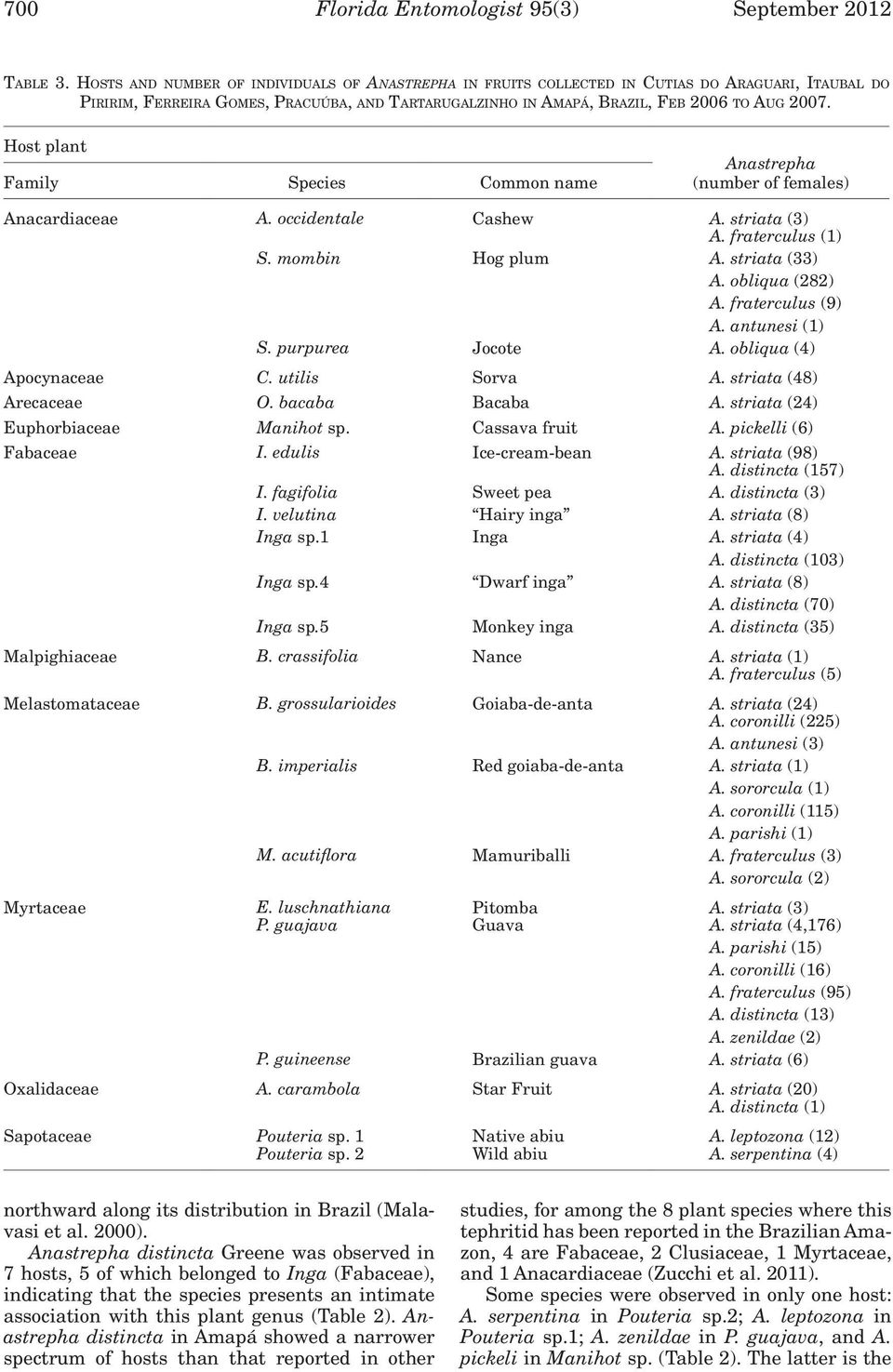 Host plant Family Species Common name Anastrepha (number of females) Anacardiaceae A. occidentale Cashew A. striata (3) A. fraterculus (1) S. mombin Hog plum A. striata (33) A. obliqua (282) A.