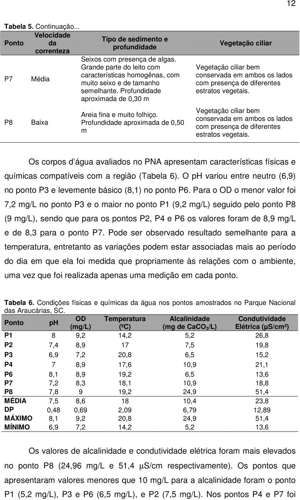 Profundidade aproximada de 0,50 m Vegetação ciliar Vegetação ciliar bem conservada em ambos os lados com presença de diferentes estratos vegetais.