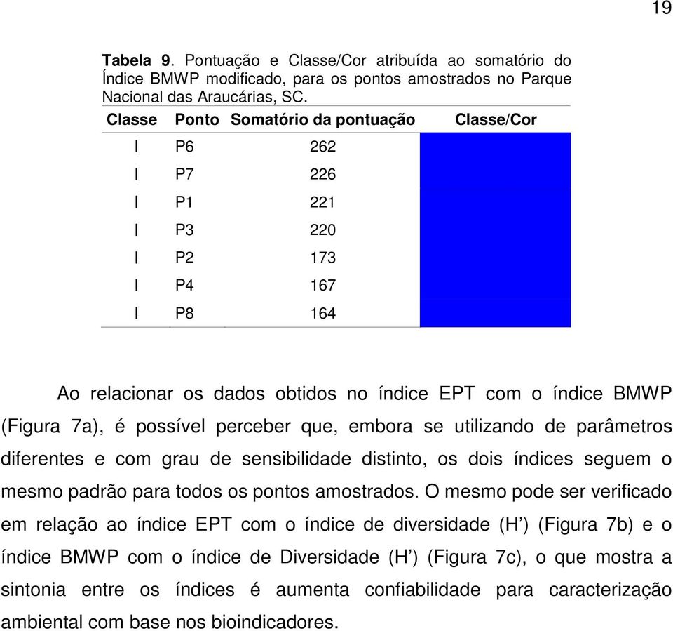 perceber que, embora se utilizando de parâmetros diferentes e com grau de sensibilidade distinto, os dois índices seguem o mesmo padrão para todos os pontos amostrados.