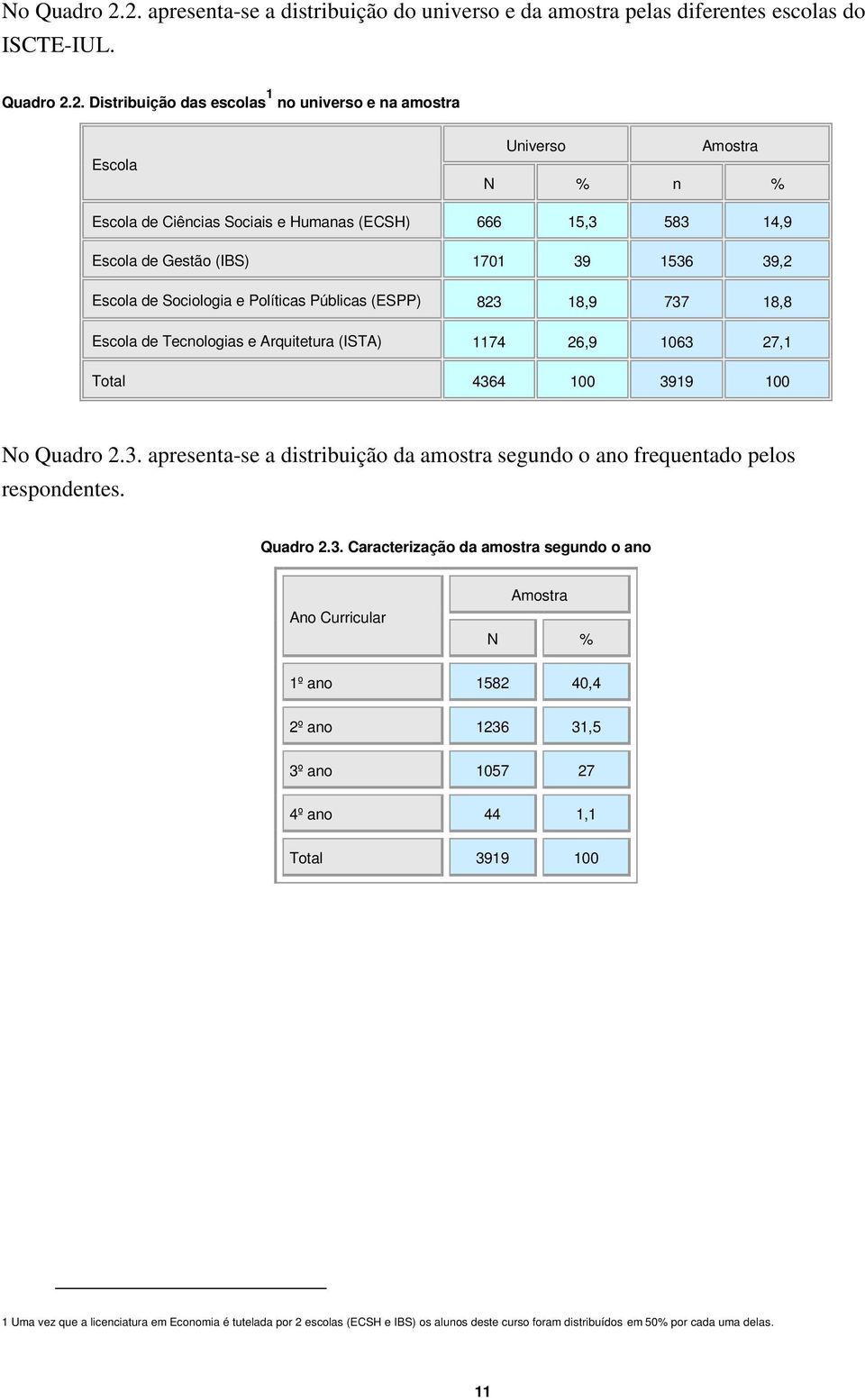 Ciências Sociais e Humanas (ECSH) 666 15,3 583 14,9 Escola de Gestão (IBS) 1701 39 1536 39,2 Escola de Sociologia e Políticas Públicas (ESPP) 823 18,9 737 18,8 Escola de Tecnologias e Arquitetura