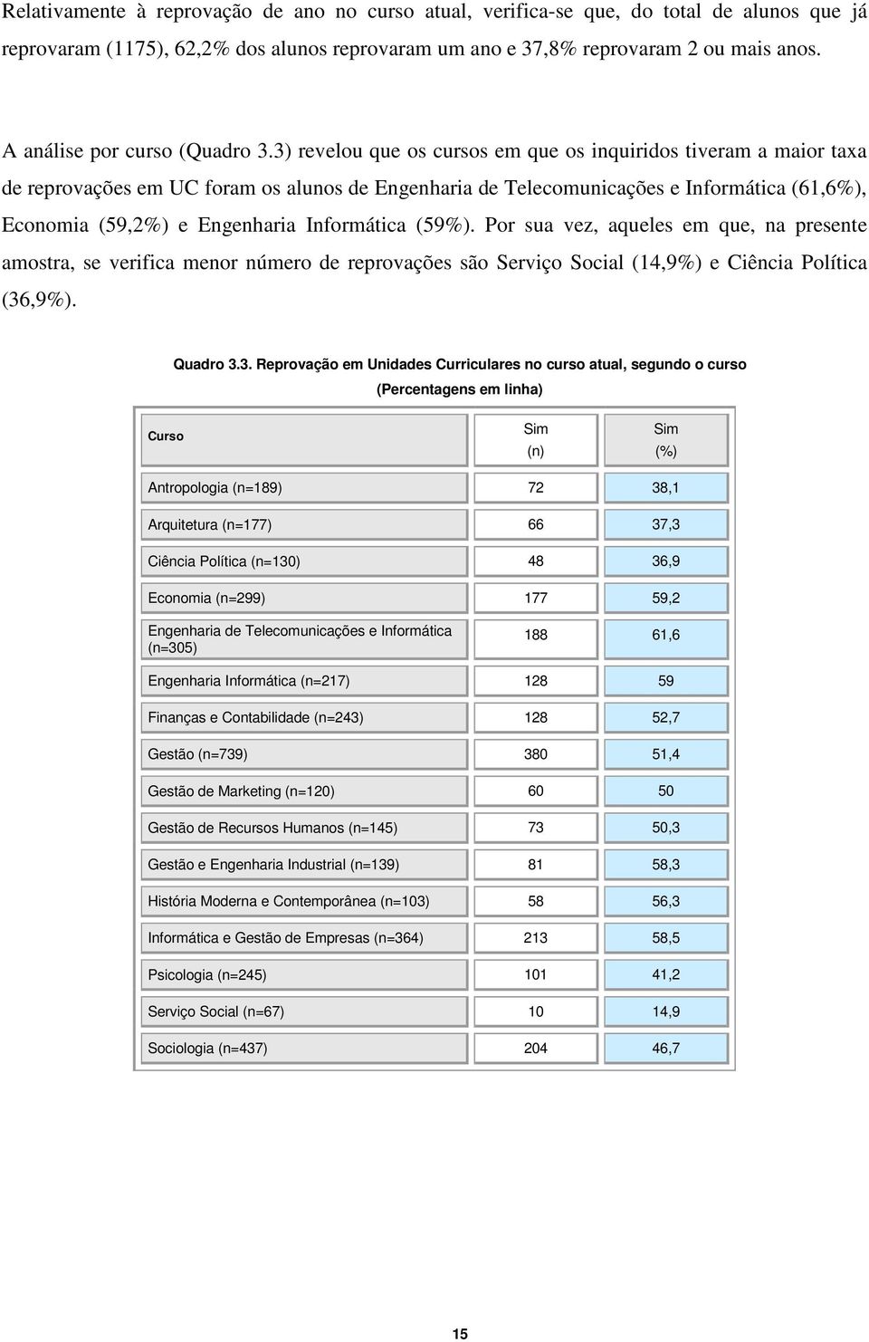 3) revelou que os cursos em que os inquiridos tiveram a maior taxa de reprovações em UC foram os alunos de Engenharia de Telecomunicações e Informática (61,6), Economia (59,2) e Engenharia