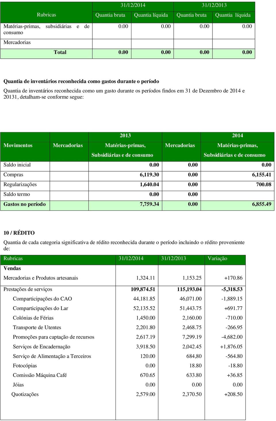 de 2014 e 20131, detalham-se conforme segue: 2013 2014 Movimentos Mercadorias Matérias-primas, Subsidiárias e de consumo Mercadorias Matérias-primas, Subsidiárias e de consumo Saldo inicial 0.00 0.