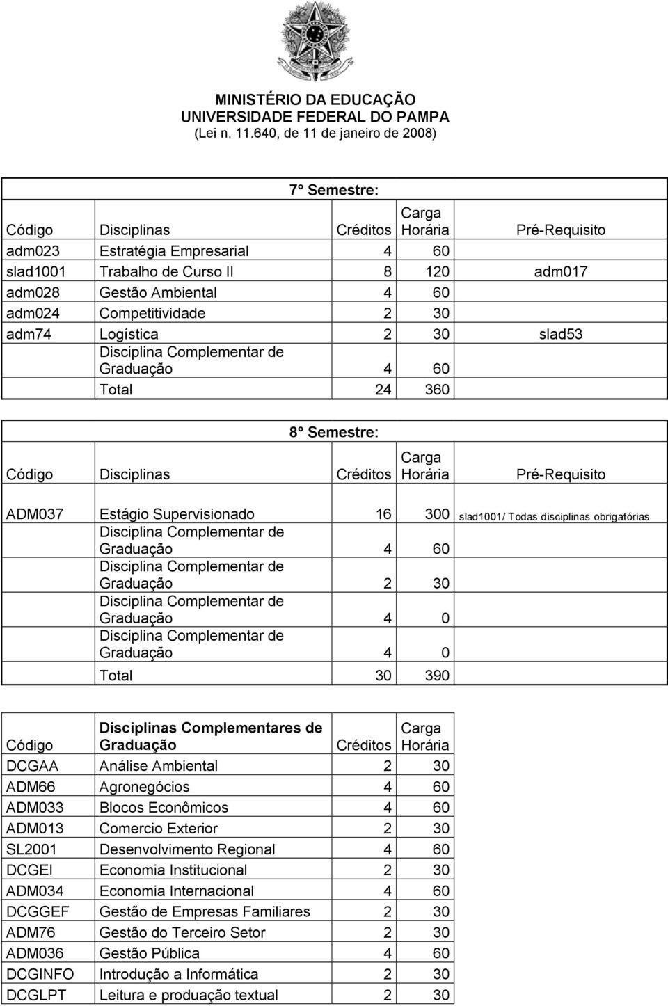 Créditos DCGAA Análise Ambiental 2 30 ADM66 Agronegócios 4 60 ADM033 Blocos Econômicos 4 60 ADM013 Comercio Exterior 2 30 SL2001 Desenvolvimento Regional 4 60 DCGEI Economia Institucional 2 30 ADM034