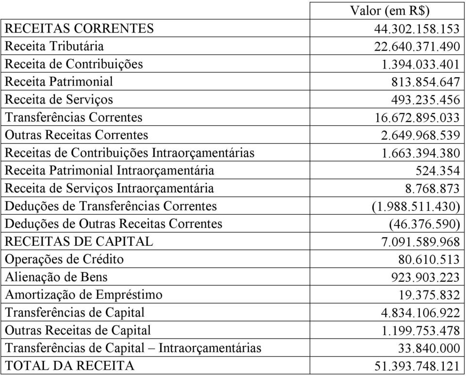 354 Receita de Serviços Intraorçamentária 8.768.873 Deduções de Transferências Correntes (1.988.511.430) Deduções de Outras Receitas Correntes (46.376.590) RECEITAS DE CAPITAL 7.091.589.