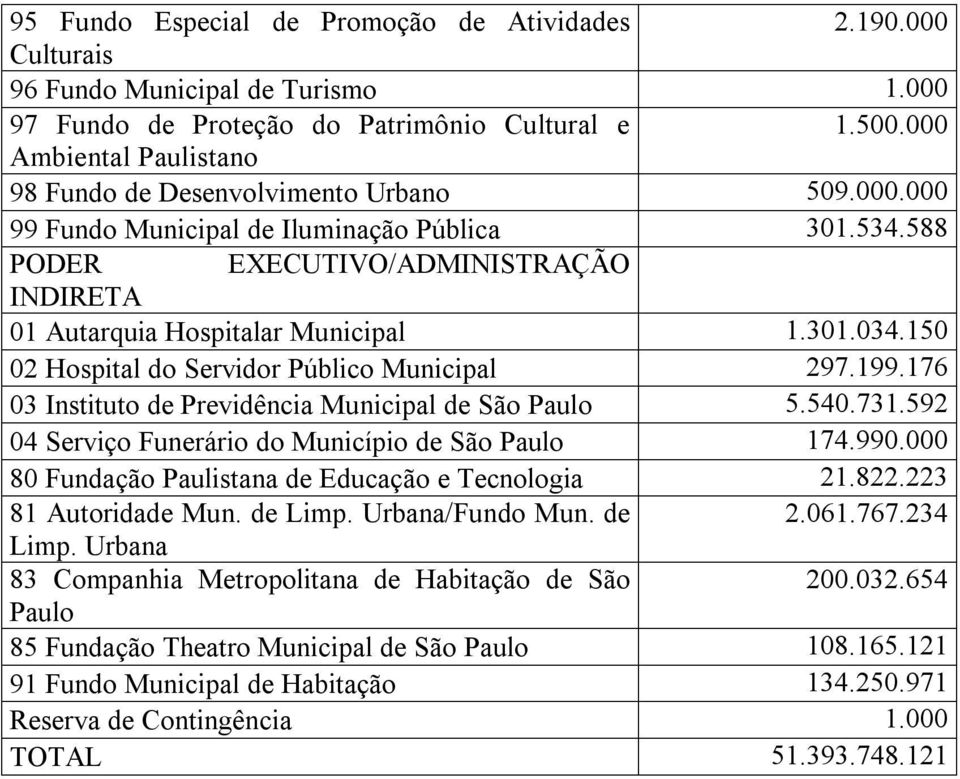 301.034.150 02 Hospital do Servidor Público Municipal 297.199.176 03 Instituto de Previdência Municipal de São Paulo 5.540.731.592 04 Serviço Funerário do Município de São Paulo 174.990.