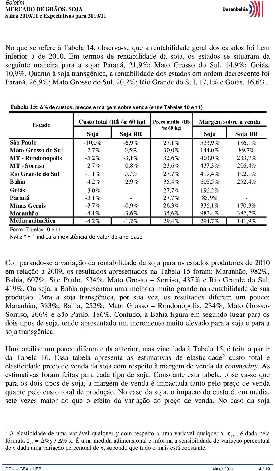 Quanto à soja transgênica, a rentabilidade dos estados em ordem decrescente foi Paraná, 26,9%; Mato Grosso do Sul, 20,2%; Rio Grande do Sul, 17,1% e Goiás, 16,6%.