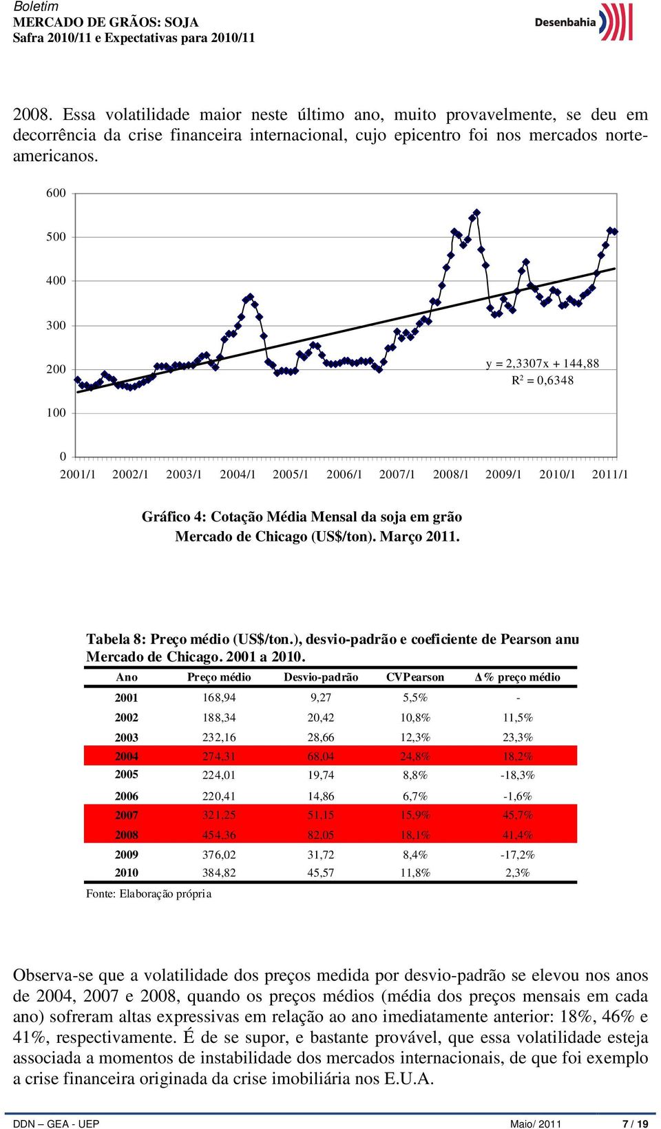 Chicago (US$/ton). Março 2011. Tabela 8: Preço médio (US$/ton.), desvio-padrão e coeficiente de Pearson anuais. Mercado de Chicago. 2001 a 2010.