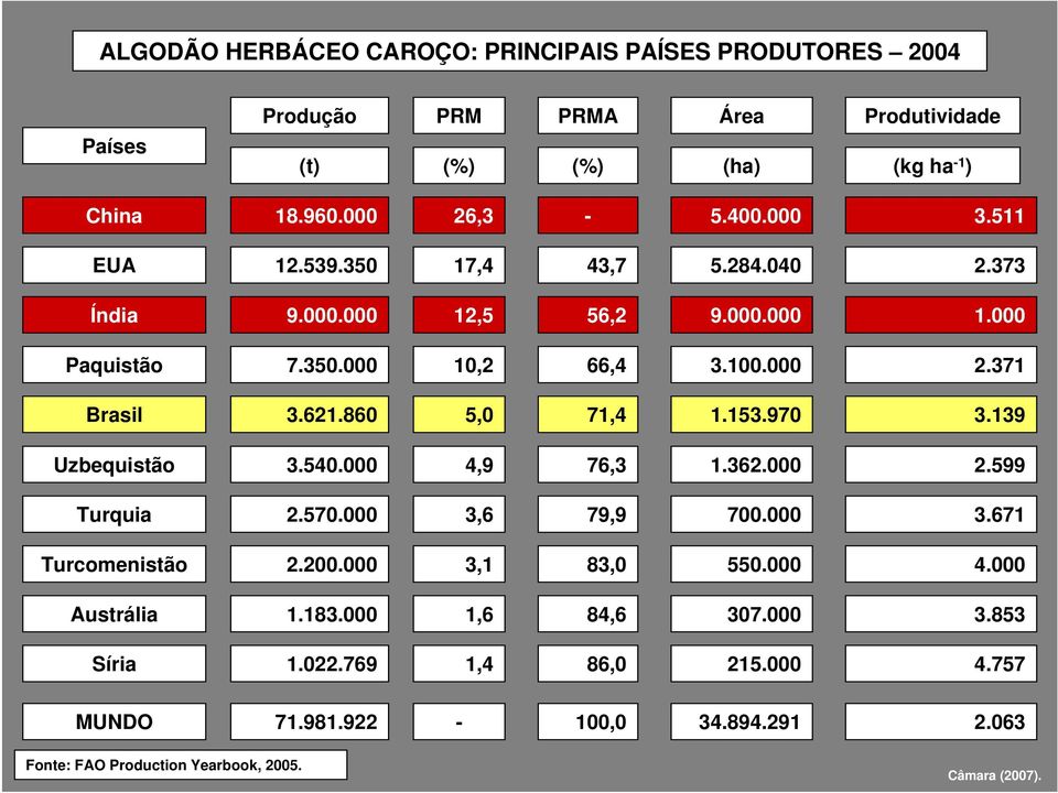 860 5,0 71,4 1.153.970 3.139 Uzbequistão 3.540.000 4,9 76,3 1.362.000 2.599 Turquia 2.570.000 3,6 79,9 700.000 3.671 Turcomenistão 2.200.000 3,1 83,0 550.