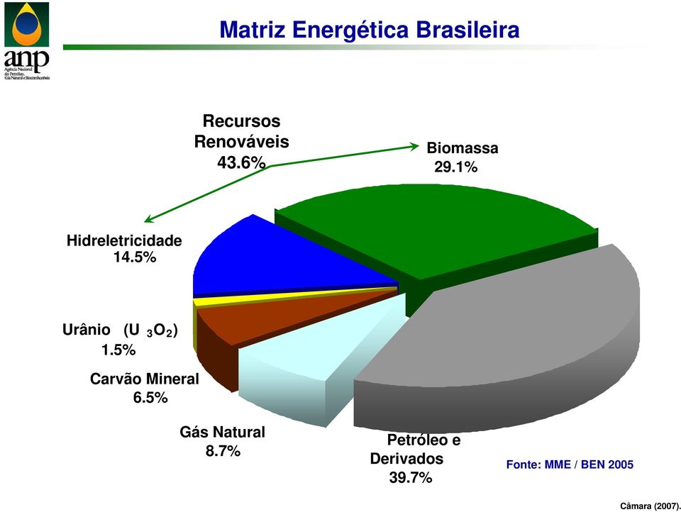 5% Urânio (U 3 O 2 ) 1.5% Carvão Mineral 6.