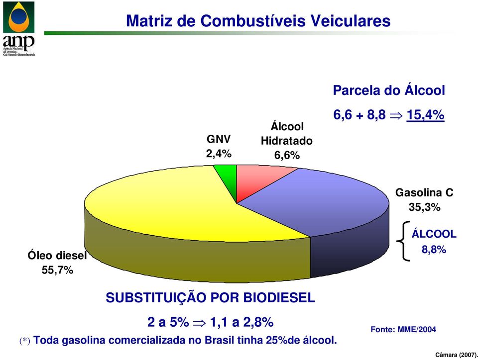 ÁLCOOL 8,8% SUBSTITUIÇÃO POR BIODIESEL 2 a 5% 1,1 a 2,8% (*) Toda