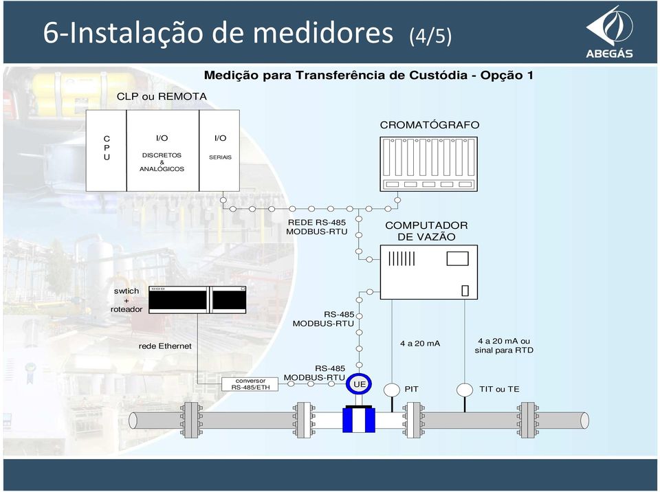 MODBUS-RTU COMPUTADOR DE VAZÃO swtich + roteador RS-485 MODBUS-RTU rede Ethernet 4 a
