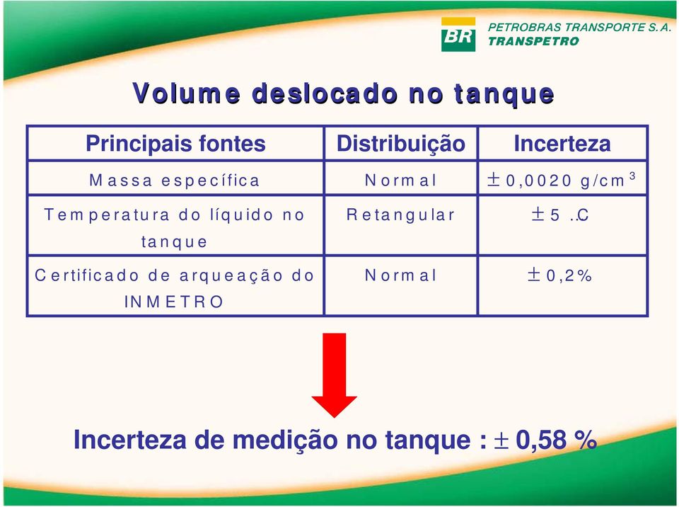 arqueação d o IN M E TR O Distribuição Retangular Incerteza