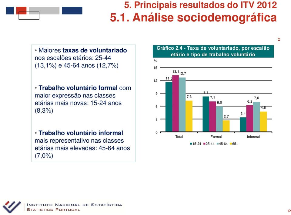 formal com maior expressão nas classes etárias mais novas: 15-24 anos (8,3) 15 12 9 6 3 Gráfico 2.