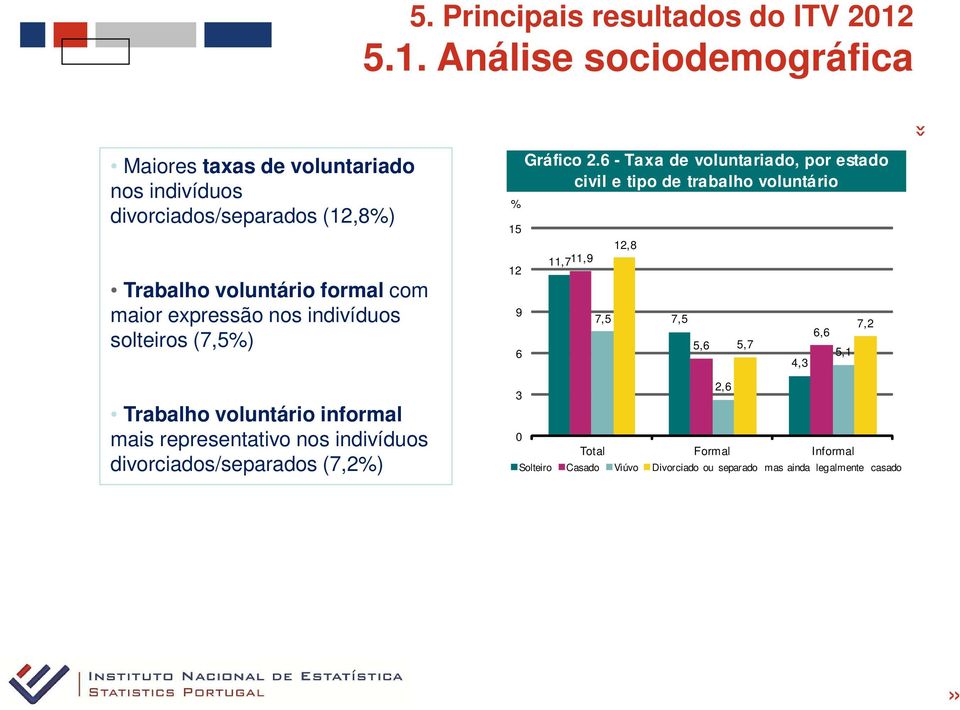 maior expressão nos indivíduos solteiros (7,5) Trabalho voluntário informal mais representativo nos indivíduos divorciados/separados