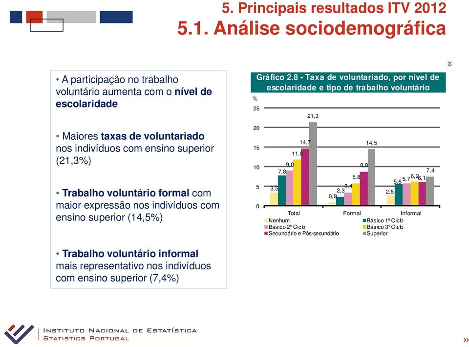 voluntário formal com maior expressão nos indivíduos com ensino superior (14,5) Trabalho voluntário informal mais representativo nos indivíduos com ensino superior (7,4)