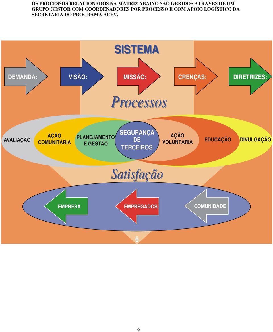 SISTEMA DEMANDA: VISÃO: MISSÃO: CRENÇAS: DIRETRIZES: Processos AVALIAÇÃO AÇÃO COMUNITÁRIA