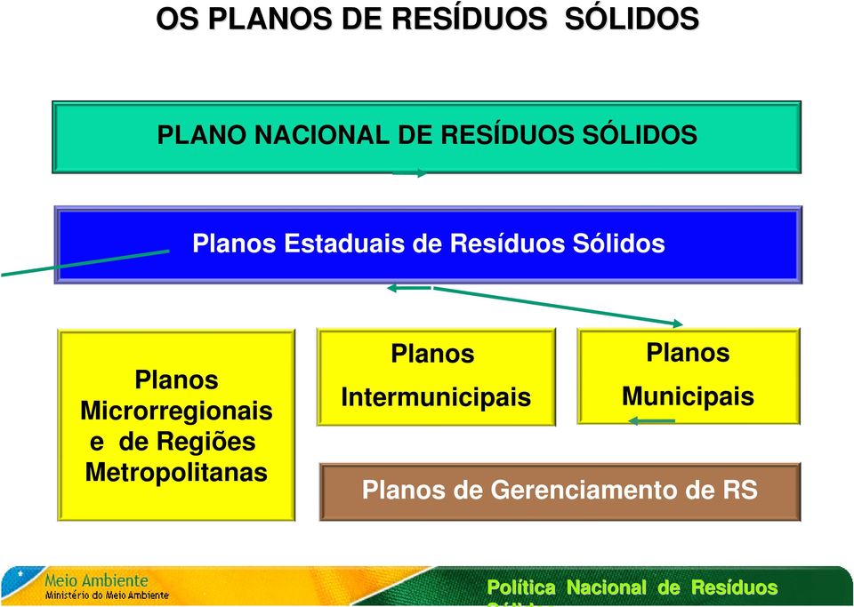 Planos Microrregionais e de Regiões Metropolitanas