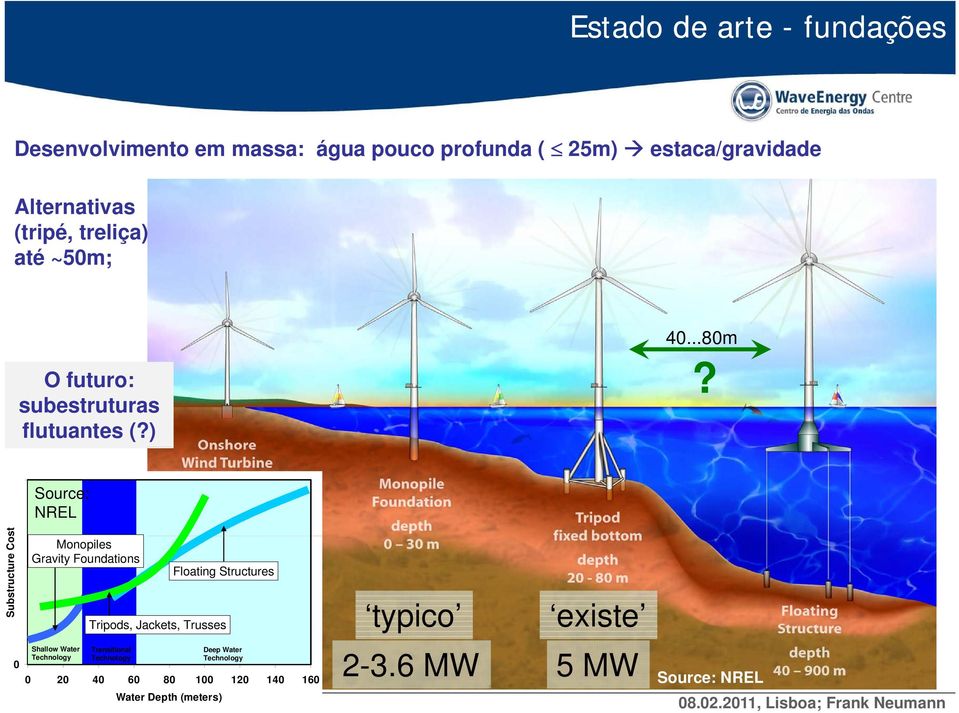 1 Source: NREL Substructure Cos st Monopiles Gravity Foundations Floating Structures Tripods, Jackets, Trusses