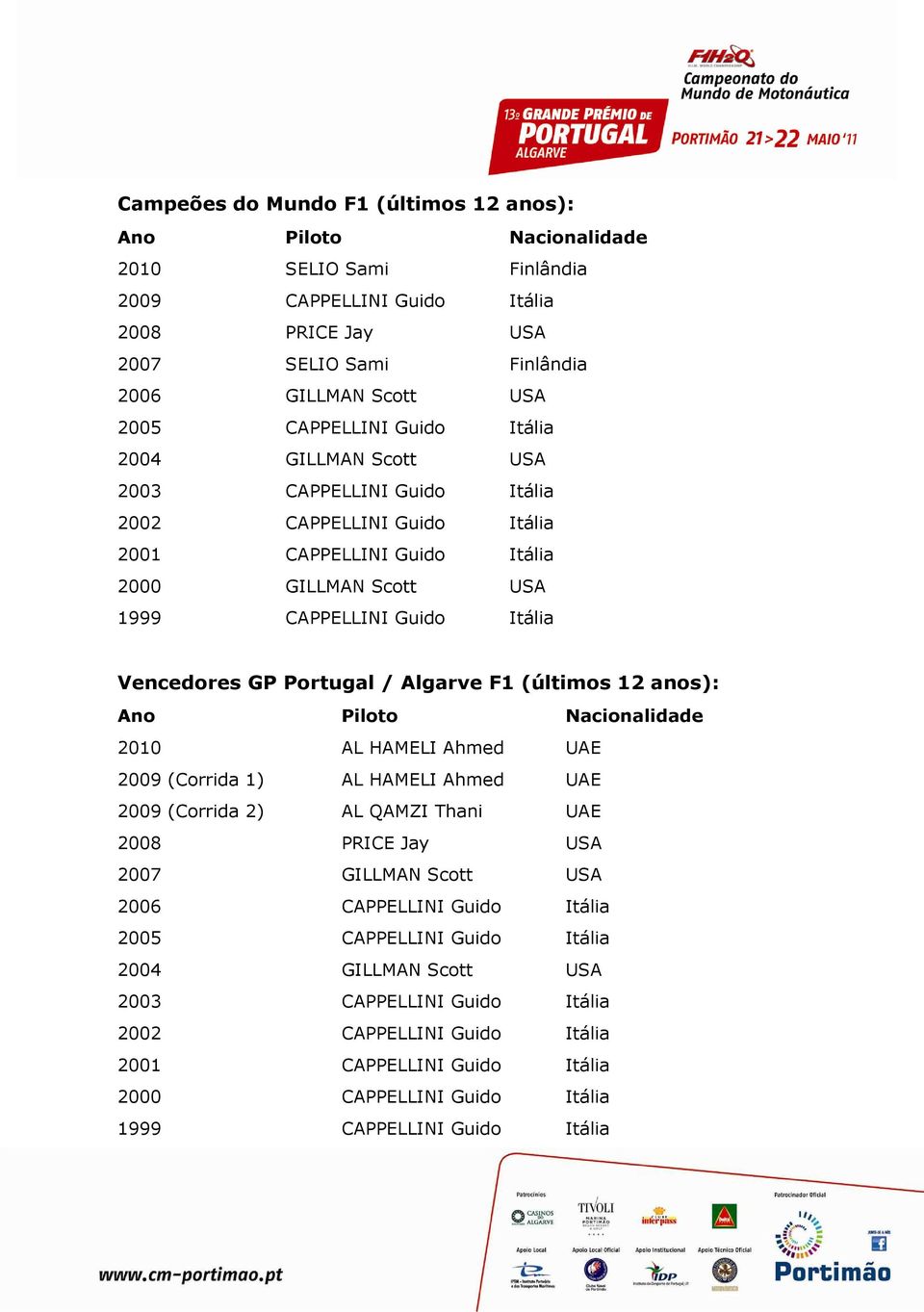 Portugal / Algarve F1 (últimos 12 anos): Ano Piloto Nacionalidade 2010 AL HAMELI Ahmed UAE 2009 (Corrida 1) AL HAMELI Ahmed UAE 2009 (Corrida 2) AL QAMZI Thani UAE 2008 PRICE Jay USA 2007 GILLMAN