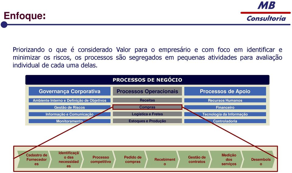 PROCESSOS DE NEGÓCIO Governança Corporativa Ambiente Interno e Definição de Objetivos Gestão de Riscos Informação e Comunicação Monitoramento Processos Operacionais