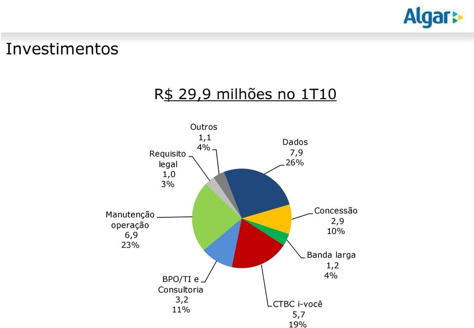 operação 6,9 23% BPO/TI e Consultoria 3,2 11%