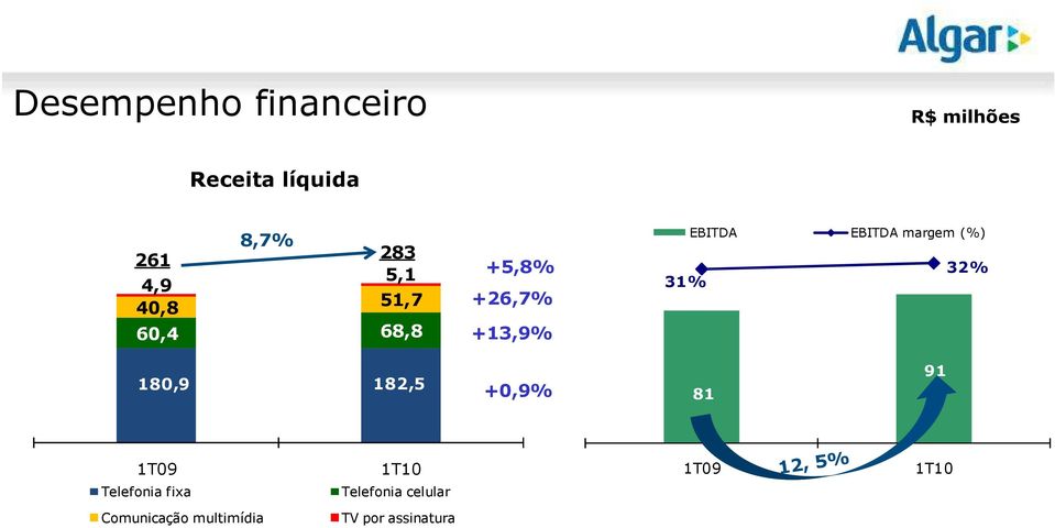 EBITDA margem (%) 32% 180,9 182,5 +0,9% 81 91 Telefonia fixa