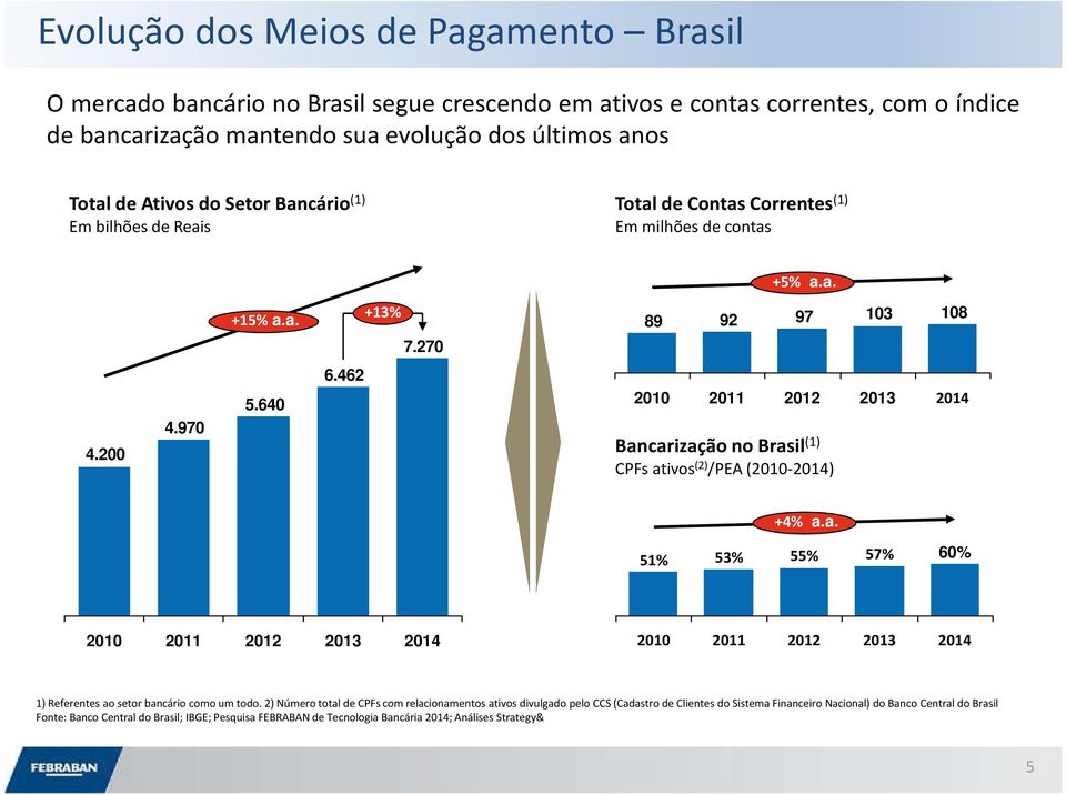462 2010 2011 2012 2013 2014 Bancarização no Brasil (1) CPFs ativos (2) /PEA (2010-2014) +4% a.a. 51% 53% 55% 57% 60% 2010 2011 2012 2013 2014 2010 2011 2012 2013 2014 1) Referentes ao setor bancário como um todo.