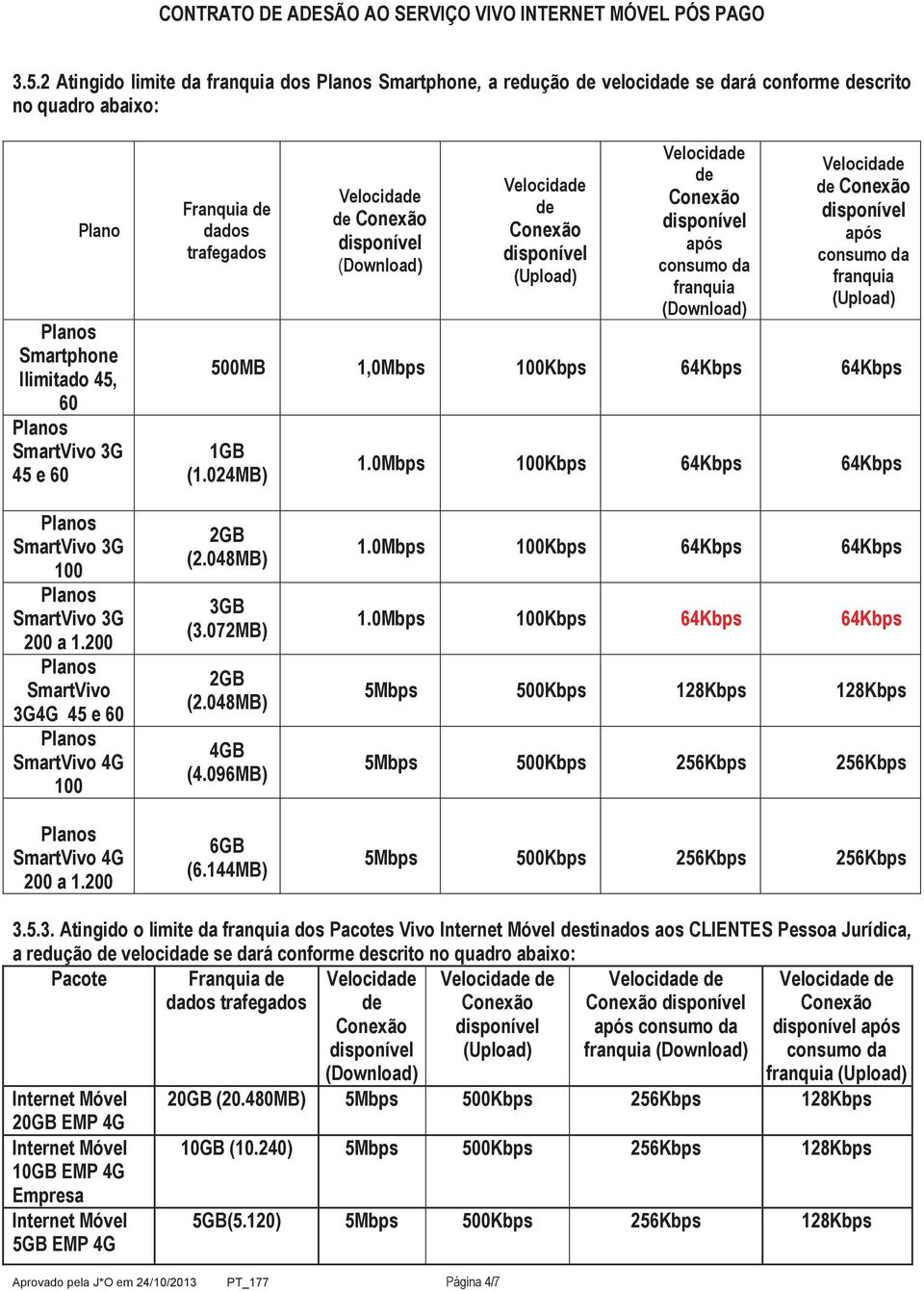 0Mbps 100Kbps 64Kbps 64Kbps SmartVivo 3G 100 SmartVivo 3G 200 a 1.200 SmartVivo 3G4G 45 e 60 SmartVivo 4G 100 SmartVivo 4G 200 a 1.200 2GB (2.048MB) 3GB (3.072MB) 2GB (2.048MB) 4GB (4.096MB) 6GB (6.