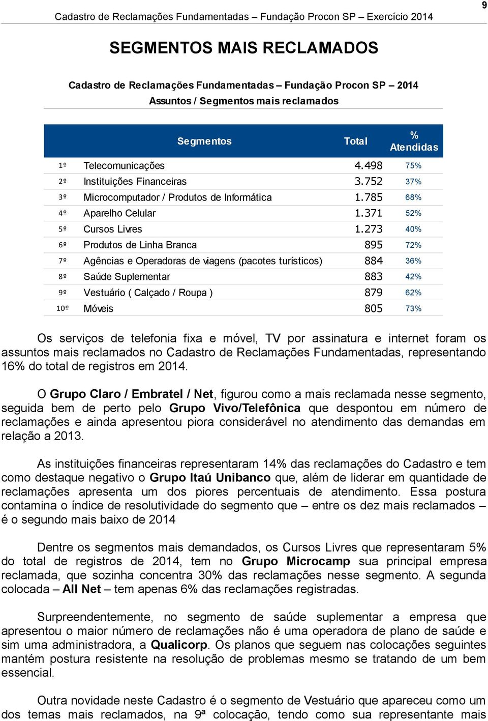 273 40% 6º Produtos de Linha Branca 895 72% 7º Agências e Operadoras de viagens (pacotes turísticos) 884 36% 8º Saúde Suplementar 883 42% 9º Vestuário ( Calçado / Roupa ) 879 62% 10º Móveis 805 73%