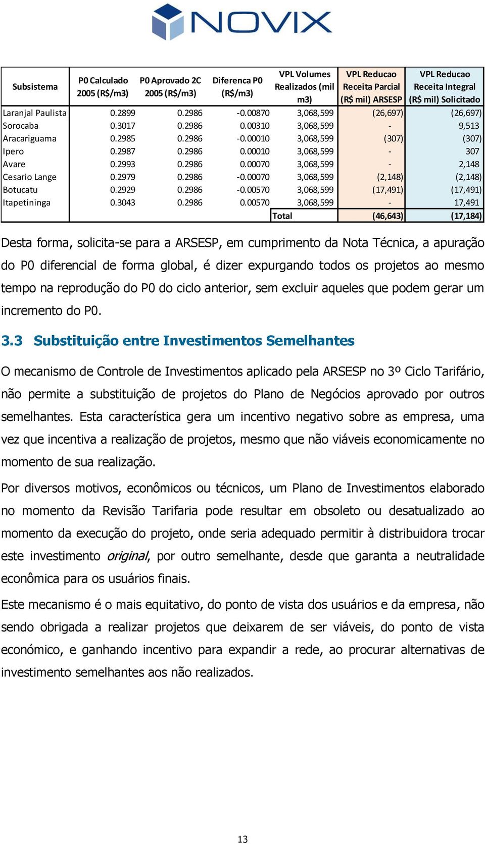 3 Substituição entre Investimentos Semelhantes O mecanismo de Controle de Investimentos aplicado pela ARSESP no 3º Ciclo Tarifário, não permite a substituição de projetos do Plano de Negócios