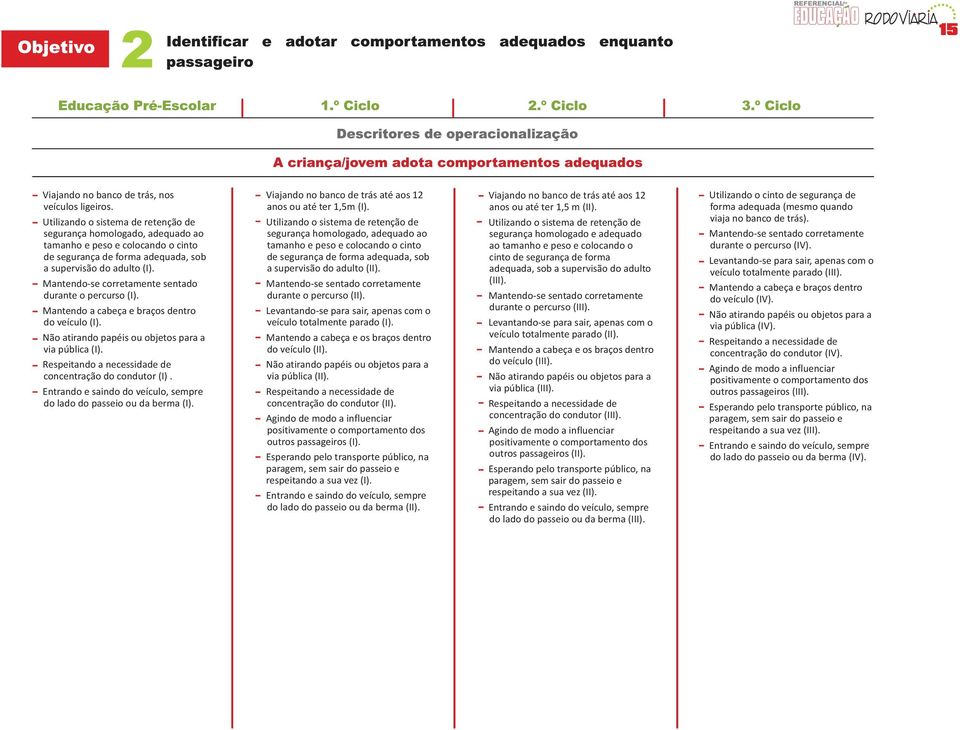 Mantendo-se corretamente sentado durante o percurso (I). Mantendo a cabeça e braços dentro do veículo (I). Não atirando papéis ou objetos para a via pública (I).
