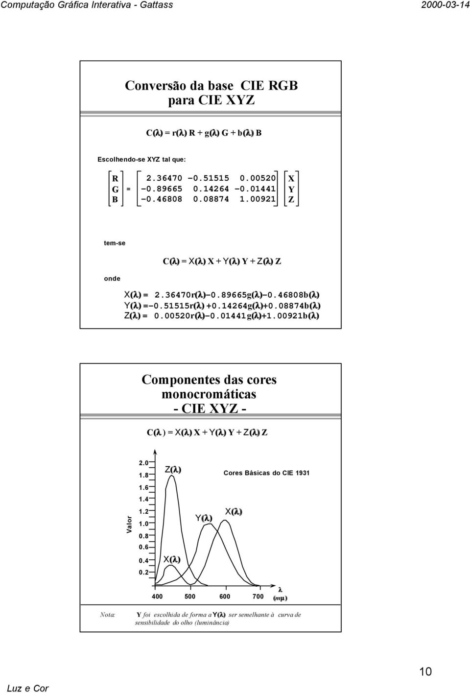 01441g() ()+1.00921b() Componentes das cores monocromáticas - CIE XZ - C( ) X() X + () + Z () Z 2.0 1.8 Z() Cores ásicas do CIE 1931 1.6 1.