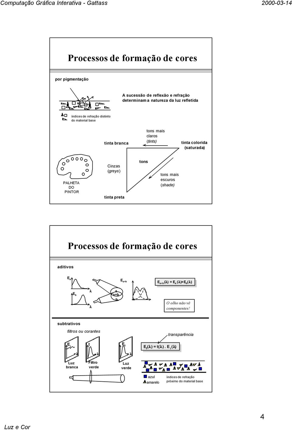 Processos de formação de cores aditivos E a E a+b E E a+b () a+b () E E a ()+E a ()+E b () b () E b a a+b b O oho não vê componentes!